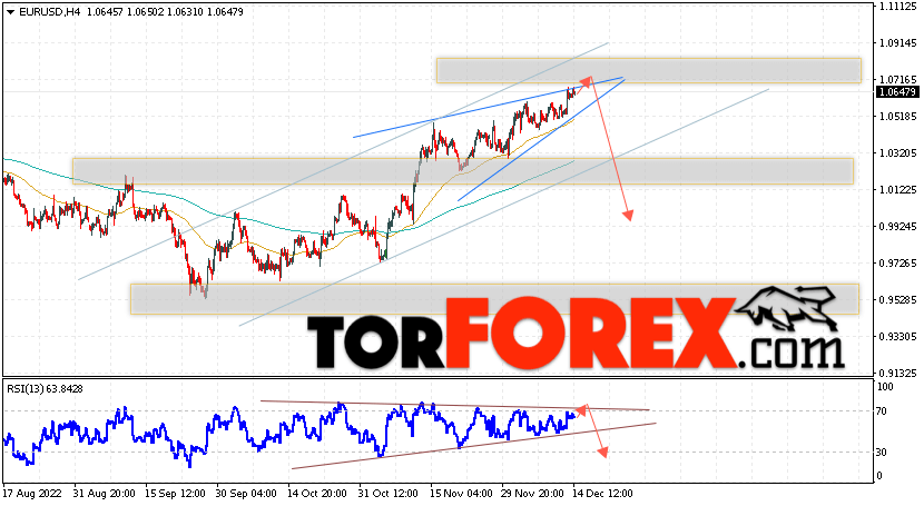 EUR/USD прогноз Евро Доллар на 15 декабря 2022