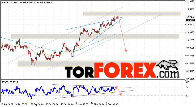 EUR/USD прогноз Евро Доллар на 16 декабря 2022