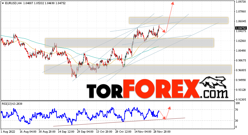 EUR/USD прогноз Евро Доллар на 2 декабря 2022
