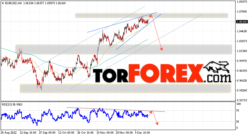 EUR/USD прогноз Евро Доллар на 21 декабря 2022