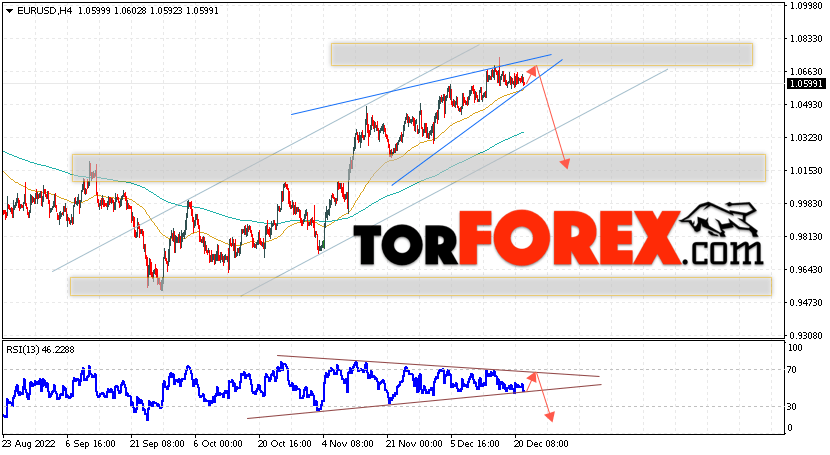 EUR/USD прогноз Евро Доллар на 22 декабря 2022