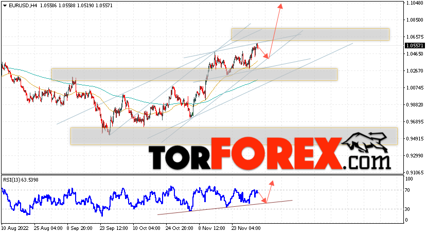 EUR/USD прогноз Евро Доллар на 6 декабря 2022