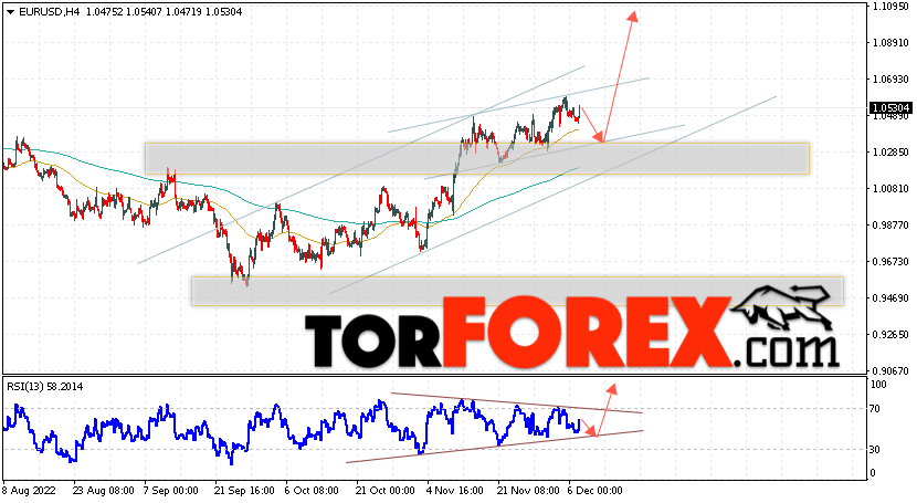 EUR/USD прогноз Евро Доллар на 8 декабря 2022
