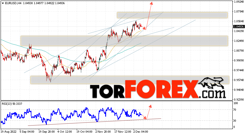 EUR/USD прогноз Евро Доллар на 9 декабря 2022