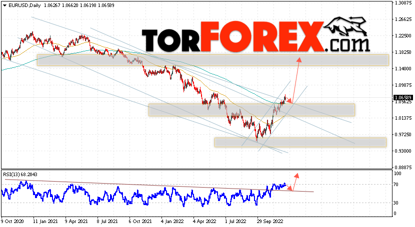 EUR/USD прогноз на 19 — 23 декабря 2022
