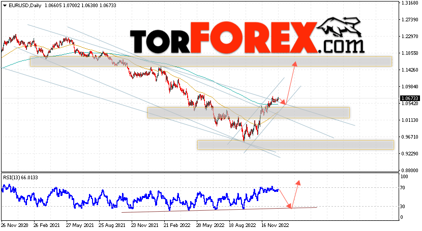 EUR/USD прогноз на 2 — 6 января 2023