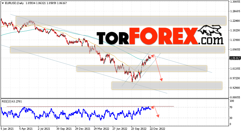 EUR/USD прогноз на 26 — 30 декабря 2022