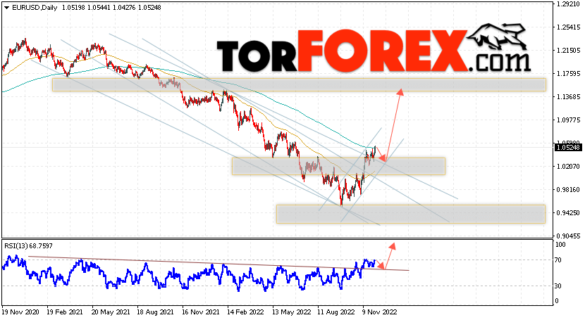 EUR/USD прогноз на 5 — 9 декабря 2022