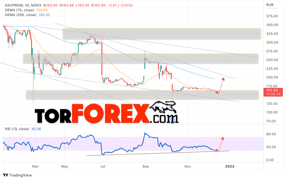 Газпром прогноз акций на 12 — 16 декабря 2022