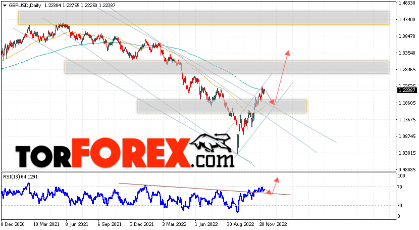 GBP/USD прогноз Форекс на 12 — 16 декабря 2022