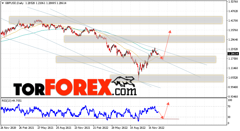 GBP/USD прогноз Форекс на 2 — 6 января 2023