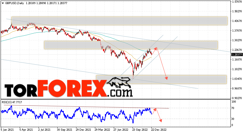 GBP/USD прогноз Форекс на 26 — 30 декабря 2022