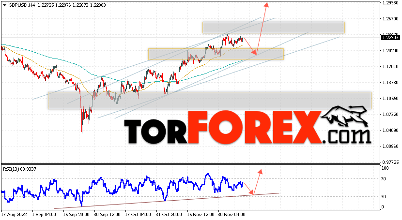 GBP/USD прогноз Фунт Доллар на 13 декабря 2022
