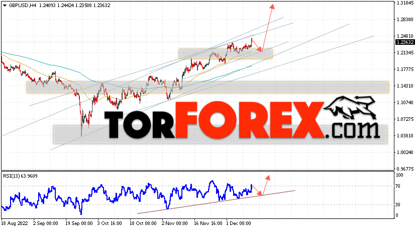 GBP/USD прогноз Фунт Доллар на 14 декабря 2022