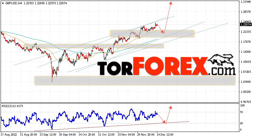 GBP/USD прогноз Фунт Доллар на 15 декабря 2022
