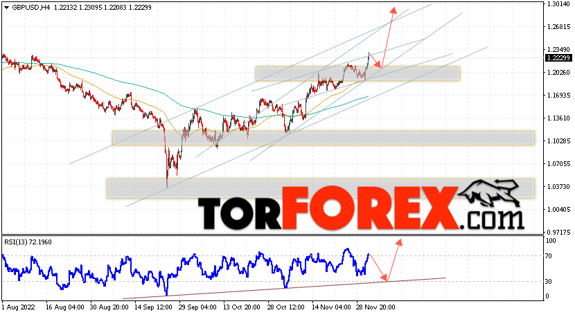 GBP/USD прогноз Фунт Доллар на 2 декабря 2022