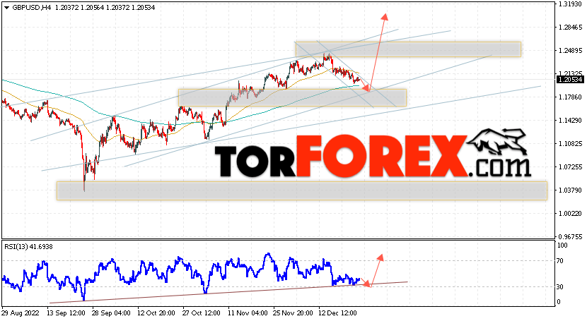 GBP/USD прогноз Фунт Доллар на 28 декабря 2022
