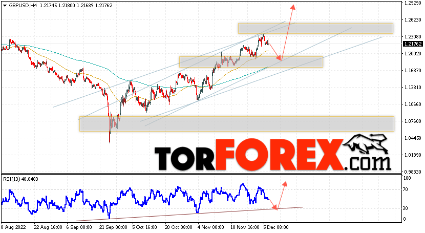 GBP/USD прогноз Фунт Доллар на 7 декабря 2022