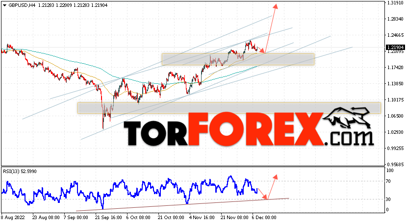 GBP/USD прогноз Фунт Доллар на 8 декабря 2022