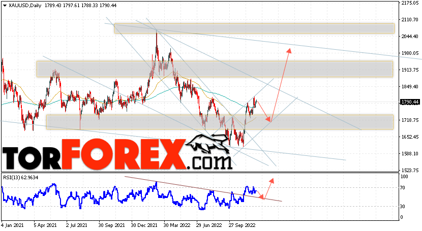 Прогноз цены Золота на 12 — 16 декабря 2022
