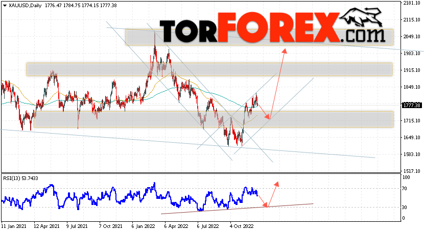 Прогноз цены Золота на 19 — 23 декабря 2022