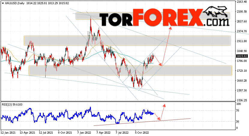 Прогноз цены Золота на 2 — 6 января 2023