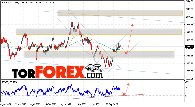 Прогноз цены Золота на 26 — 30 декабря 2022