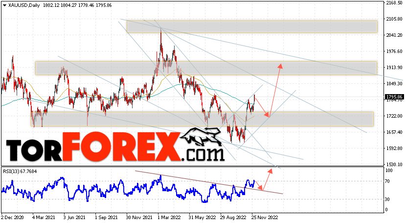 Прогноз цены Золота на 5 — 9 декабря 2022