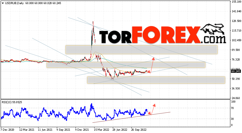 Прогноз курса Доллара на неделю 12 — 16 декабря 2022