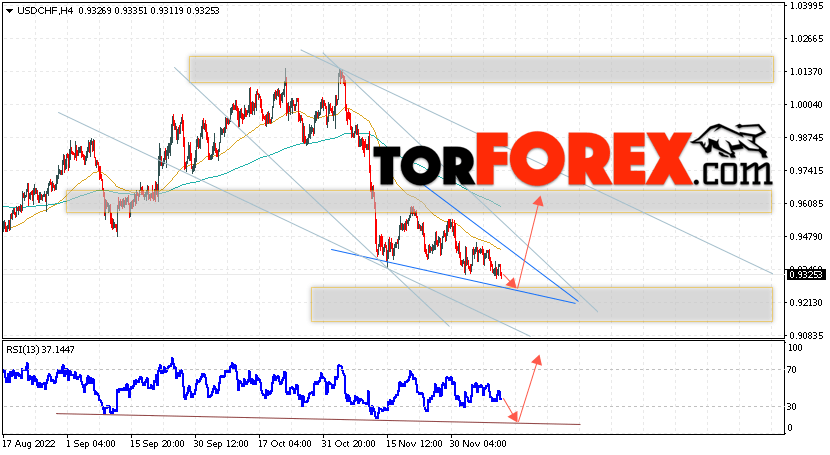 USD/CHF прогноз Доллар Франк на 13 декабря 2022