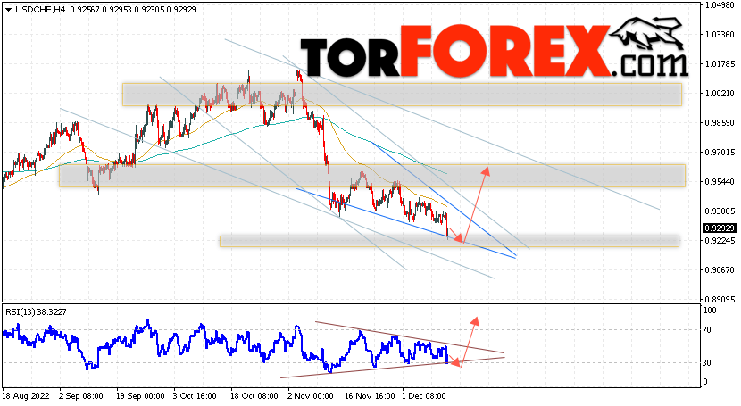 USD/CHF прогноз Доллар Франк на 14 декабря 2022
