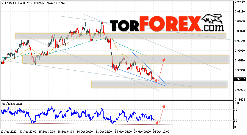 USD/CHF прогноз Доллар Франк на 15 декабря 2022