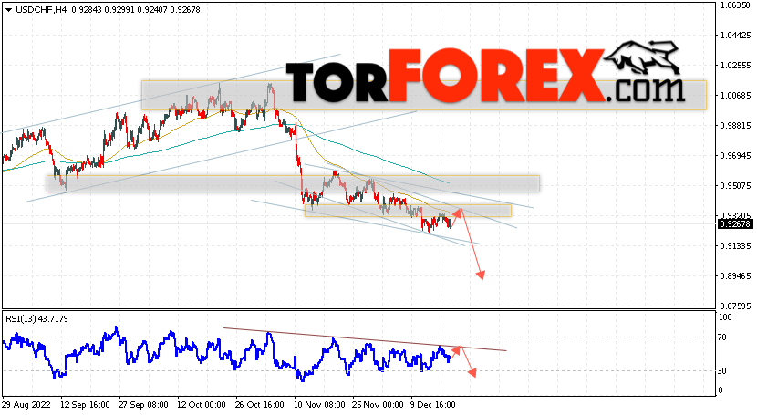 USD/CHF прогноз Доллар Франк на 21 декабря 2022