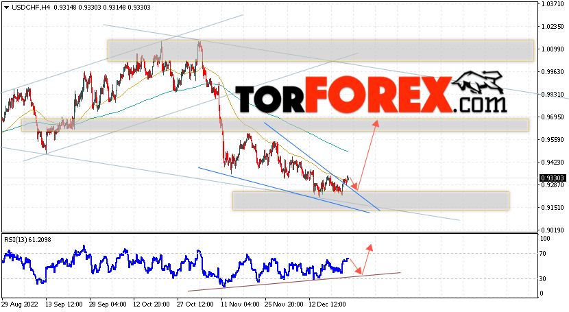USD/CHF прогноз Доллар Франк на 28 декабря 2022