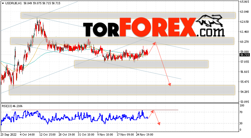USD/RUB прогноз курса Доллара на 1 декабря 2022