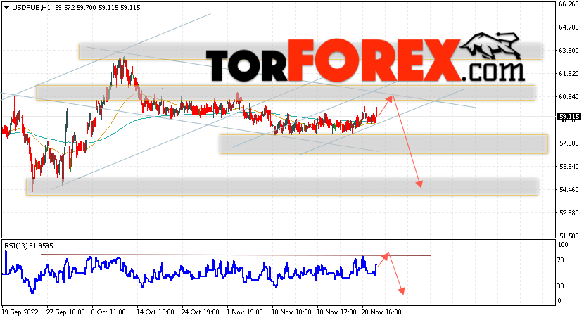 USD/RUB прогноз курса Доллара на 2 декабря 2022