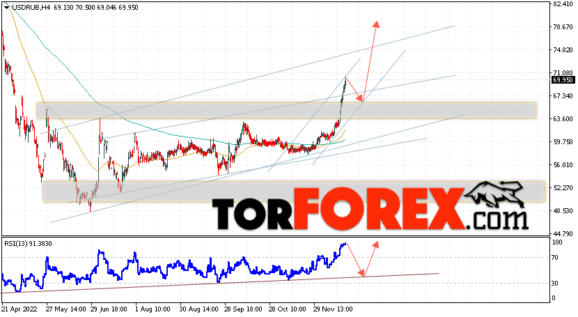 USD/RUB прогноз курса Доллара на 22 декабря 2022