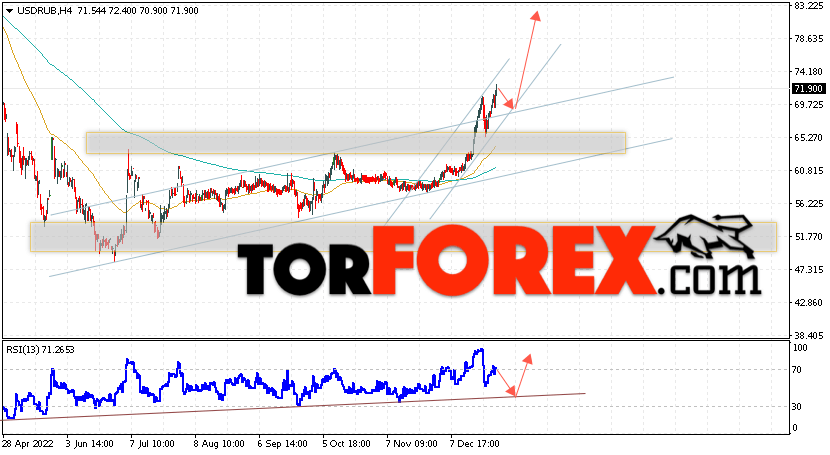 USD/RUB прогноз курса Доллара на 30 декабря 2022