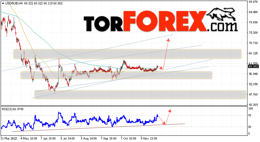 USD/RUB прогноз курса Доллара на 6 декабря 2022