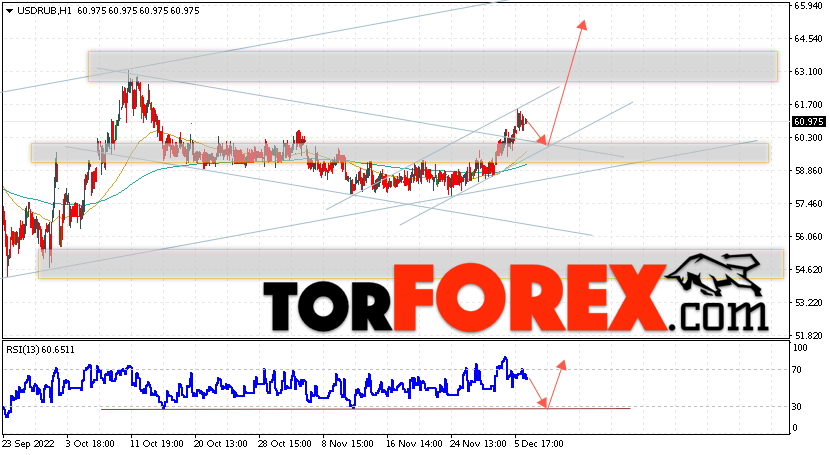 USD/RUB прогноз курса Доллара на 7 декабря 2022