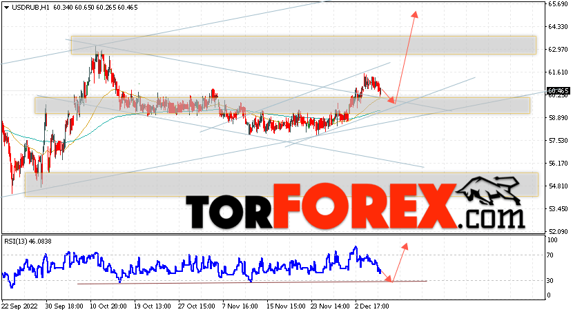USD/RUB прогноз курса Доллара на 9 декабря 2022