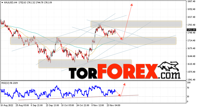XAU/USD прогноз цен на Золото на 1 декабря 2022