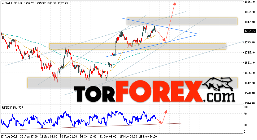 XAU/USD прогноз цен на Золото на 13 декабря 2022