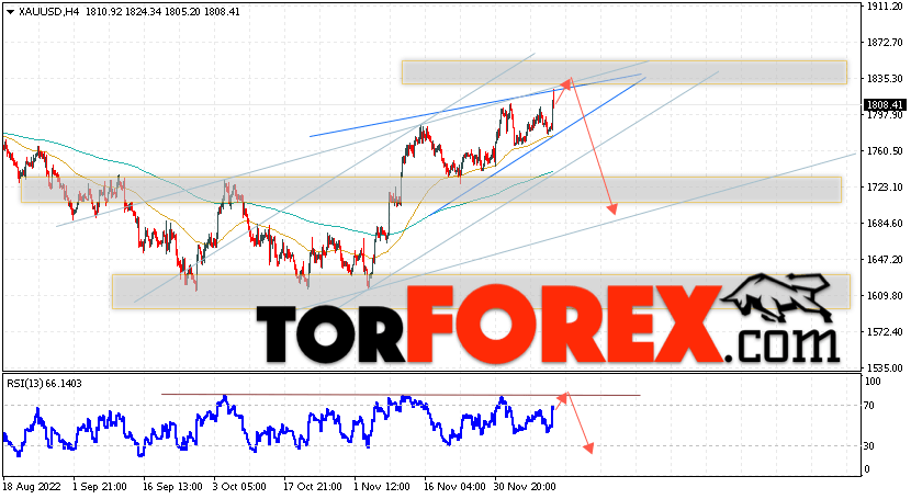 XAU/USD прогноз цен на Золото на 14 декабря 2022