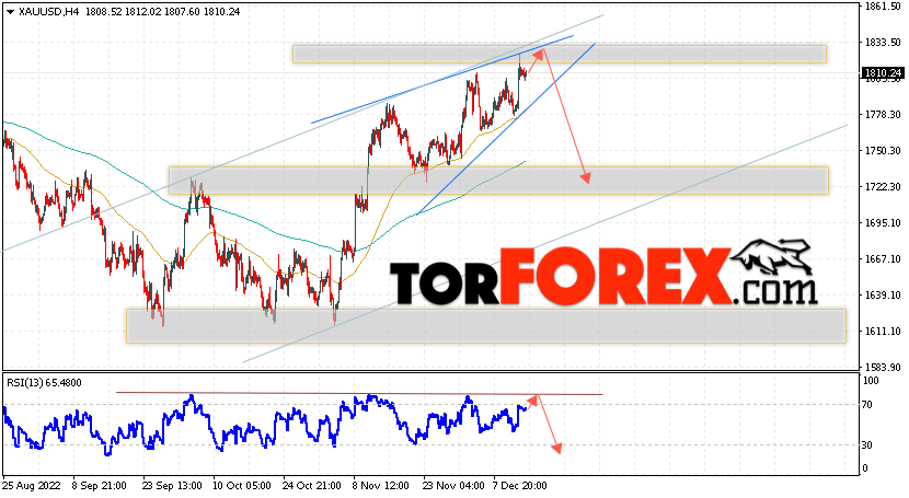 XAU/USD прогноз цен на Золото на 15 декабря 2022