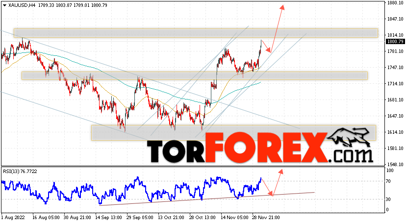 XAU/USD прогноз цен на Золото на 2 декабря 2022