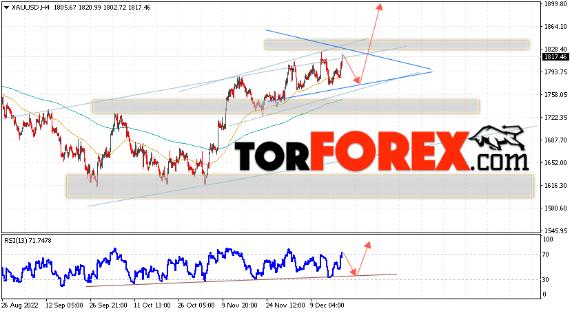 XAU/USD прогноз цен на Золото на 21 декабря 2022