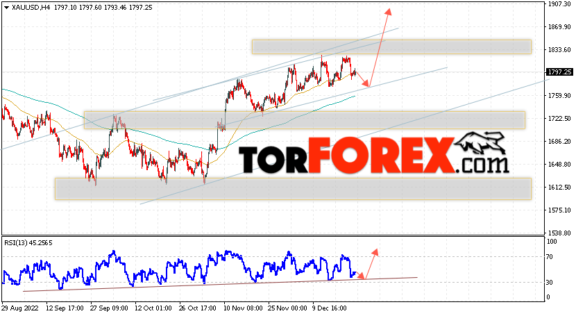 XAU/USD прогноз цен на Золото на 28 декабря 2022