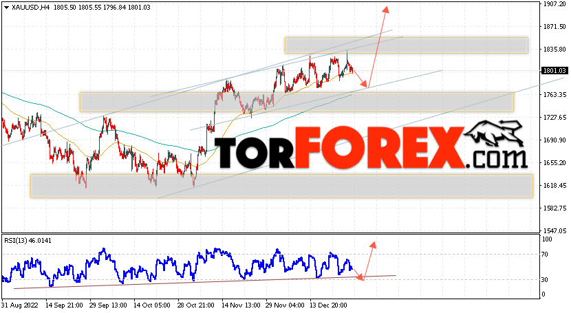 XAU/USD прогноз цен на Золото на 29 декабря 2022
