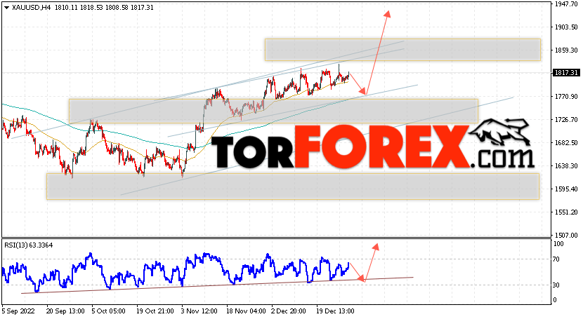 XAU/USD прогноз цен на Золото на 30 декабря 2022
